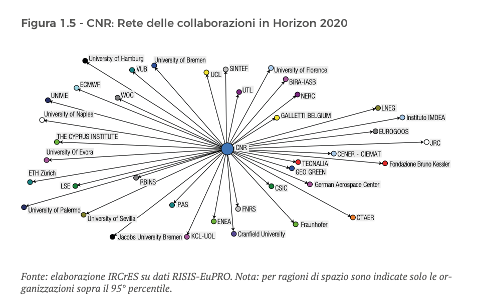 network CNR