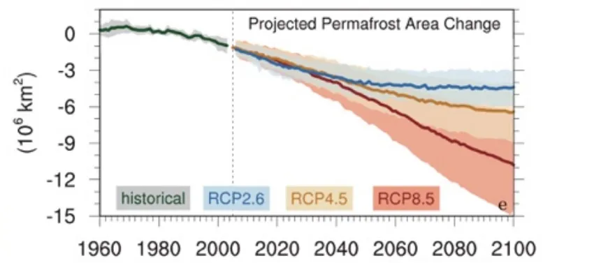 Figura 6 Area storica (linea nera) e proiezione (linee colorate) del permafrost artico fino al 2100. Le proiezioni mostrano la media multimodello CMIP5 e +/una deviazione standard…
