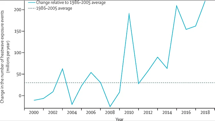 Figura 1 La mappa mostra il numero medio annuale di giorni in cui la popolazione è stata esposta a incendi nell’anno 2018. The Lancet 2019 394, 1836-1878 DOI:…