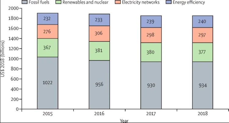 Figura 4 Investimento annuale nel sistema energetico globale, sulla base del valore del dollaro US nel 2018