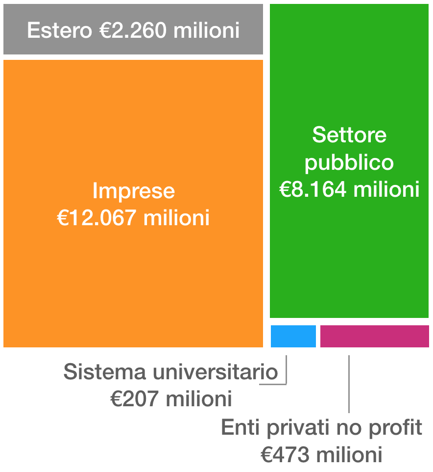Figura 1. Fonti di finanziamento della ricerca in Italia (2016, fonte Eurostat)