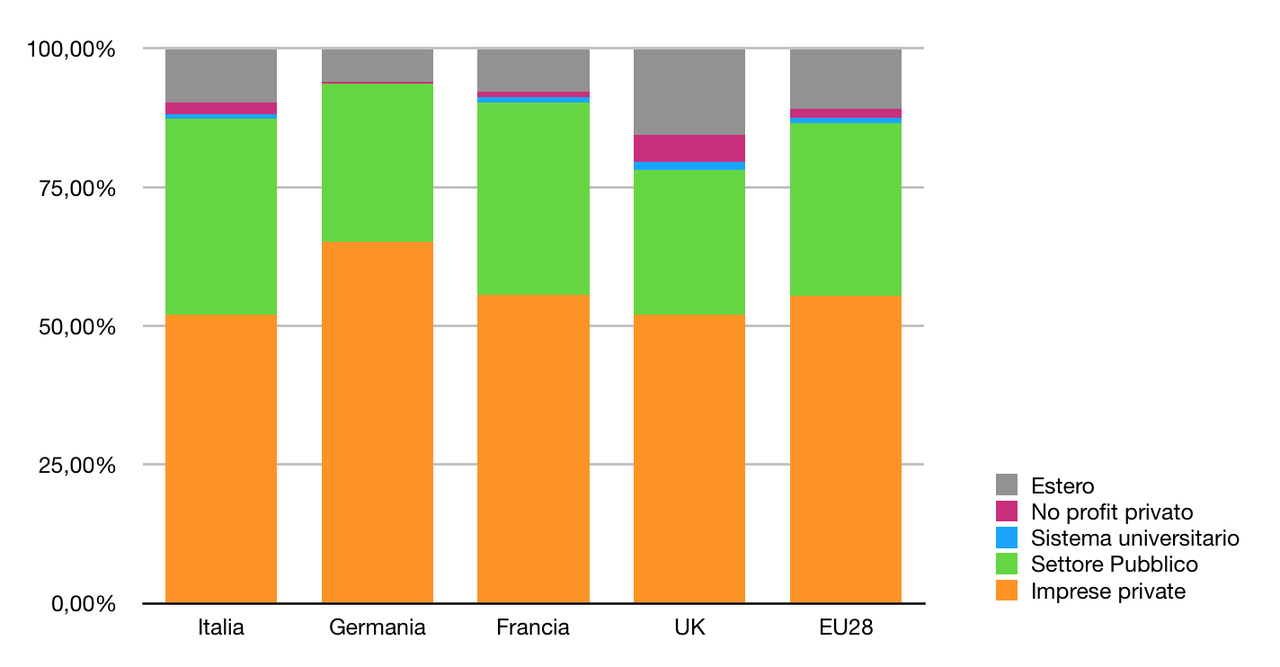 Figura 2. Contributo in percentuale sul totale delle varie fonti di finanziamento alla ricerca (2016, fonte Eurostat)