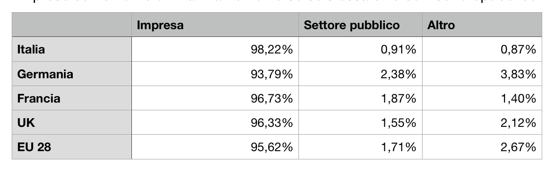 Tabella 1. Imprese come fonte di finanziamento verso se stessa e verso il settore pubblico (anno 2016, fonte Eurostat)
