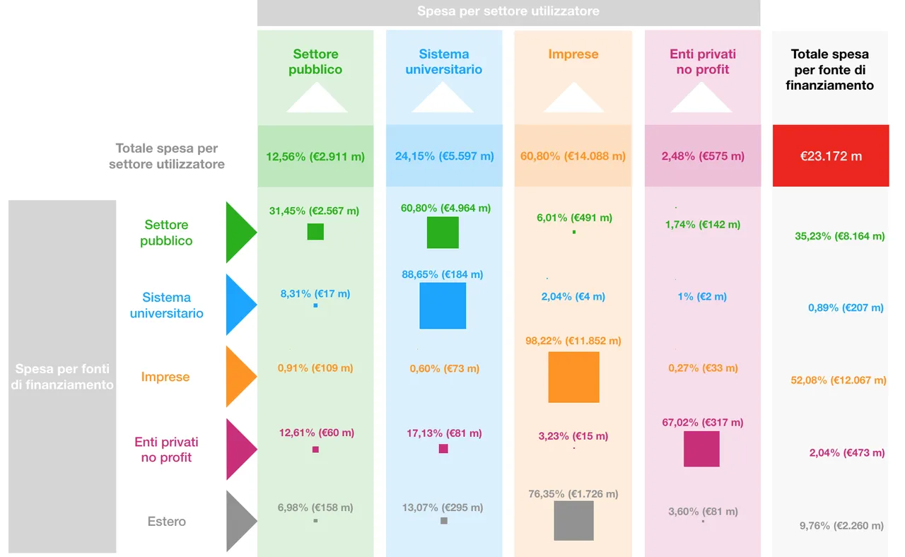 Figura 4. Fonti di finanziamento e utlizzatori della spesa in R&S in Italia (anno 2016, fonte Eurostat)