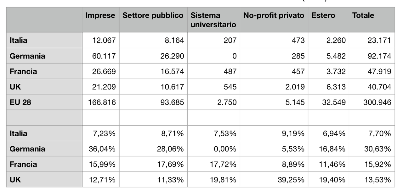 Tabella 2. Contributo dei vari settori come fonte di finanziamento. Confronto tra peaesi EU (anno 2016, fonte Eurostat)