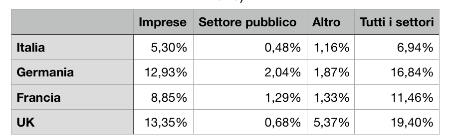 Tabella 3. Percentuale dei finanziamenti dall’estero verso imprese e servizio pubblico sul totale dei finanziamenti dall’estero. Confronto tra peaesi EU (anno 2016, fonte Eurostat)