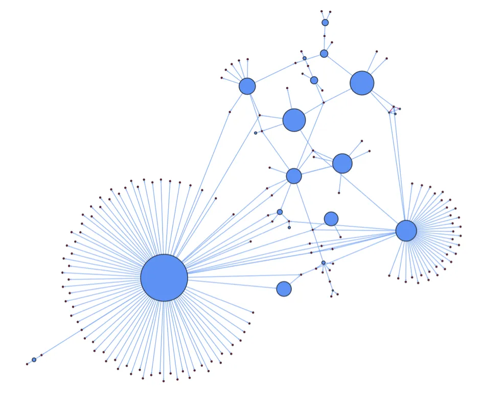Figura 2. Il ruolo dei bot nelle diverse comunità di utenti Twitter, e in particolare il sottografo del più grande gruppo di utenti che condividono gli stessi bot tra i loro…