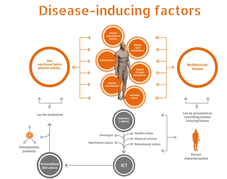 Schema del concetto di nutrizione personalizzata per la prevenzione delle malattie: progetto EU “PREVENTOMICS" (courtesy of Eurecat. European project PREVENTOMICS - Grant Number 818318, www.preventomics.eu)