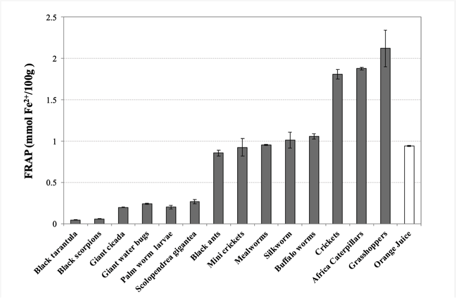 Potenziale riducente totale (FRAP) di estratti idrosolubili d’insetti edibili e succo d’arancia