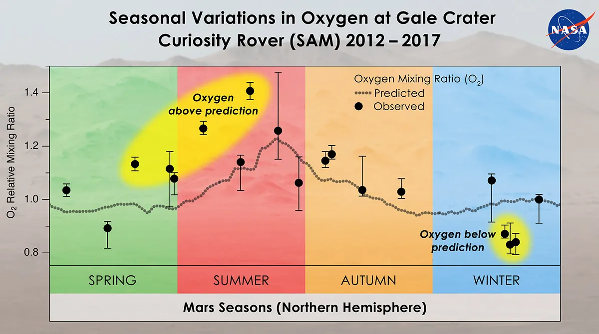 Il grafico confronta le variazioni stagionali dell’ossigeno previste dai modelli con le osservazioni raccolte dallo strumento SAM di Curiosity all’interno del cratere Gale nel…