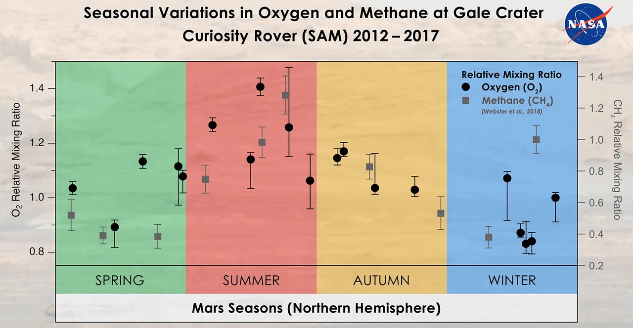 Variazioni stagionali dell’ossigeno e del metano rilevate dagli strumenti di Curiosity tra il 2012 e il 2017. Occasionalmente, le fluttuazioni appaiono molto simili suggerendo una…