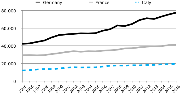 Figura 1 Spesa totale per R&S in Italia, Francia e Germania, anni 1995-2016, in milioni di euro in PPS, prezzi anno 2005