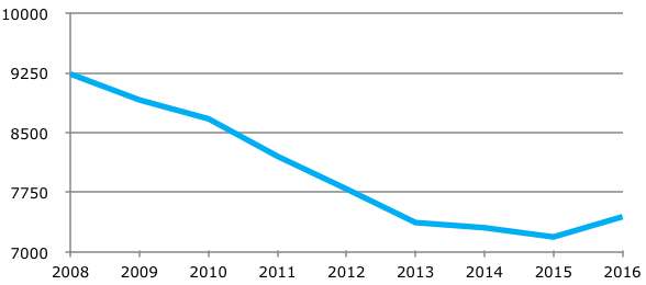 Figura 2 Gli stanziamenti pubblici per la R&S in Italia, anni 2008-2016, in milioni di euro in PPS, prezzi 2005