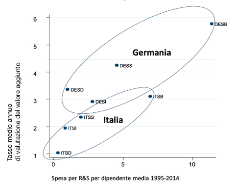 Figura 3 Spesa per R&S e crescita del valore aggiunto nell’industria manifatturiera in Germania (DE) e Italia (IT), 1995-2014. Settori Pavitt rivisti: SB industrie basate sulla…