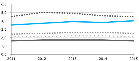 Figura 4 La produttività scientifica nei maggiori Paesi Ocse, anni 2011-2014. Numero di pubblicazioni scientifiche per spesa in R&S. Spese in milioni di dollari
