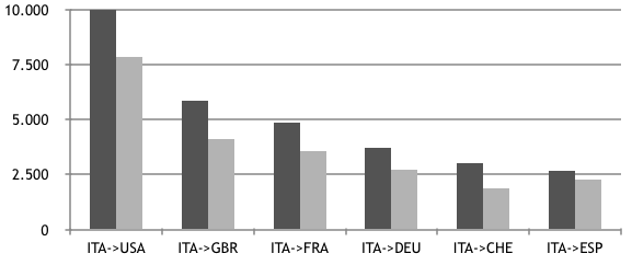 Figura 6 I flussi degli autori scientifici tra l’Italia e gli altri Paesi, anni 2006-2016