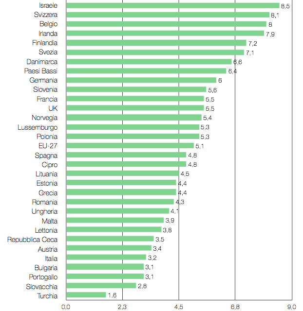 Figura 5. Scienziati e ingegneri in percentuale della forza lavoro