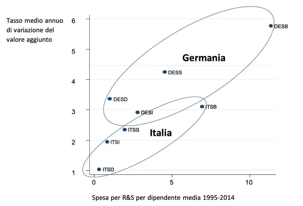 Figura 1. Spesa per R&S e crescita del valore aggiunto nell’industria manifatturiera in Germania (DE) e Italia (IT), 1995-2014. Settori Pavitt rivisti: SB industrie basate sulla…