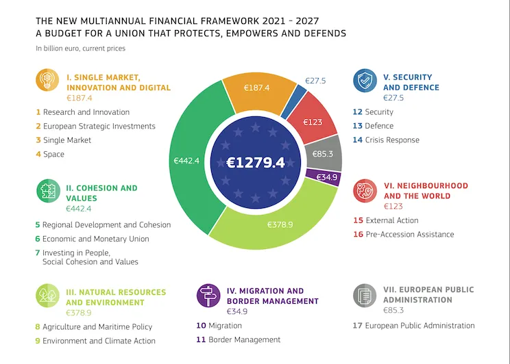 Figura 2. Quadro Finanziario Pluriennale 2021-27