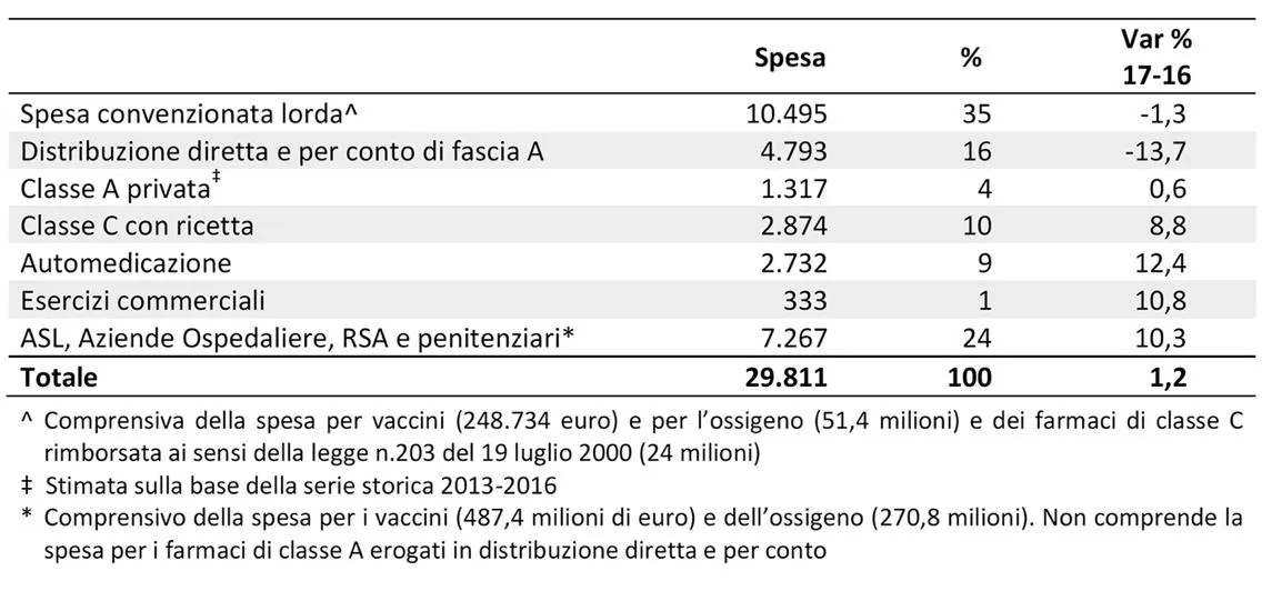 Tabella 2. Composizione della spesa farmaceutica in milioni di euro: confronto 2017-2016