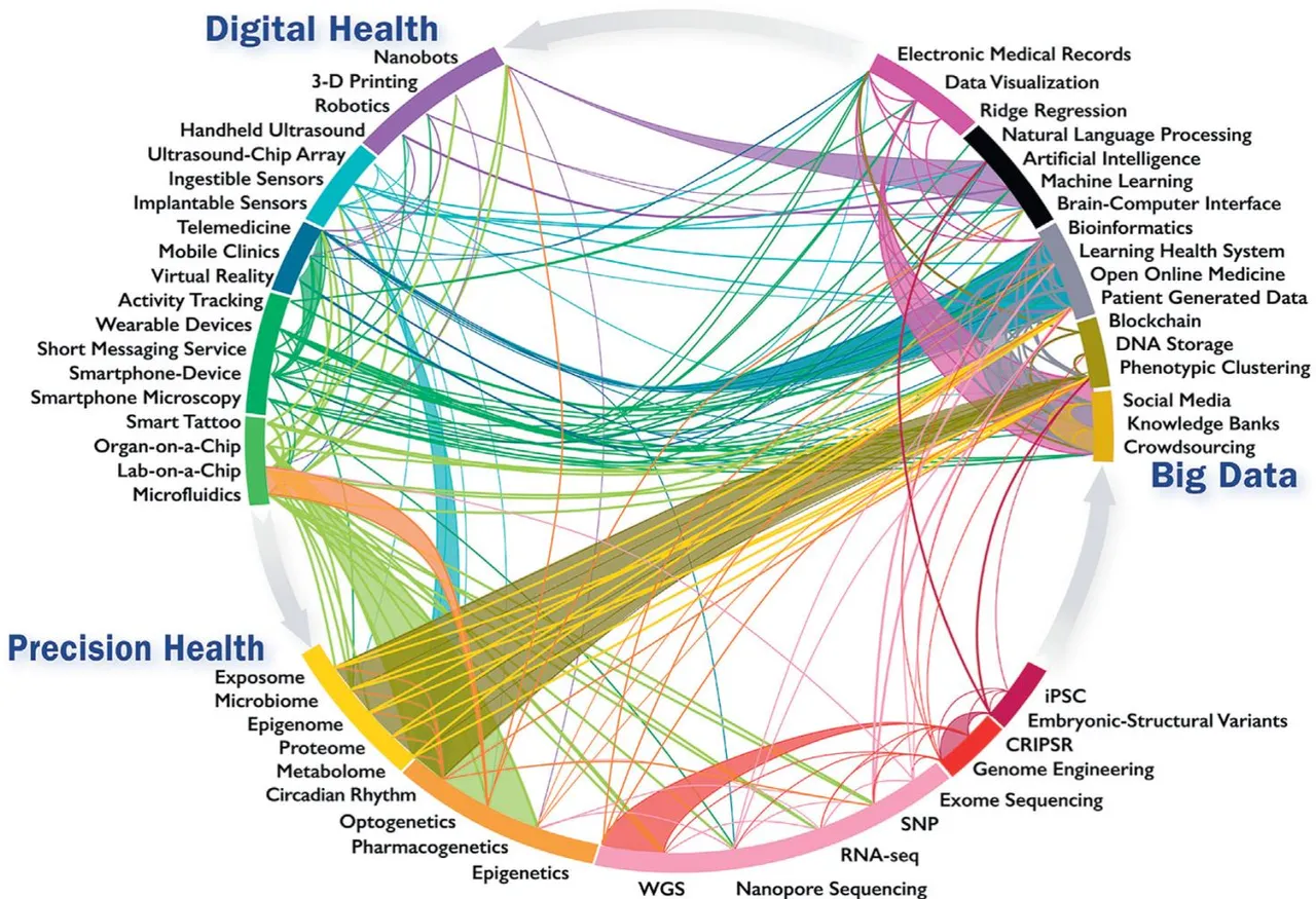Figura 3. Infografica di innovazioni e sviluppi emergenti nella salute digitale, big data e medicina di precisione: intra- e interconnessioni