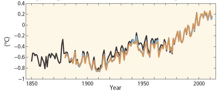 Figura 4. Andamento della temperatura media globale della Terra negli ultimi 150 anni rispetto alla media del periodo 1986-2005. I differenti colori del grafico si riferiscono a…
