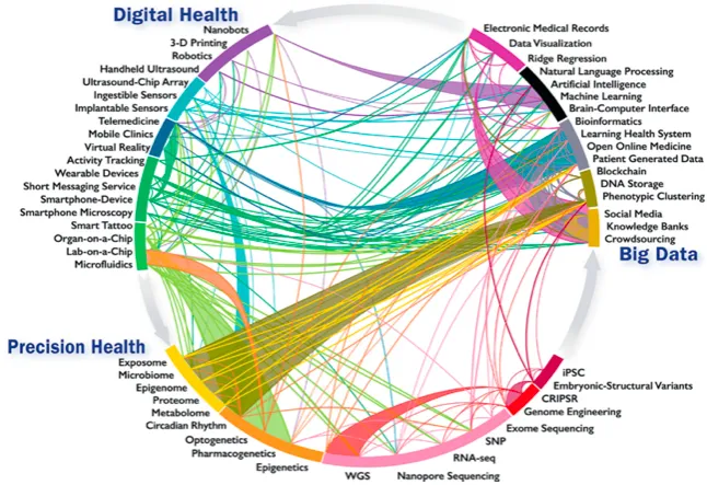 Figura 1 Infografica di innovazioni e sviluppi emergenti nella salute digitale, Big Data e medicina di precisione: intra- e interconnessioni
