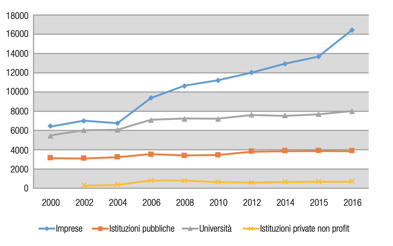 Figura 1: Personale addetto alla Ricerca & Sviluppo in unità ETP (addetti Equivalenti a Tempo Pieno) per settore istituzionale in Italia dal 2005 al 2016