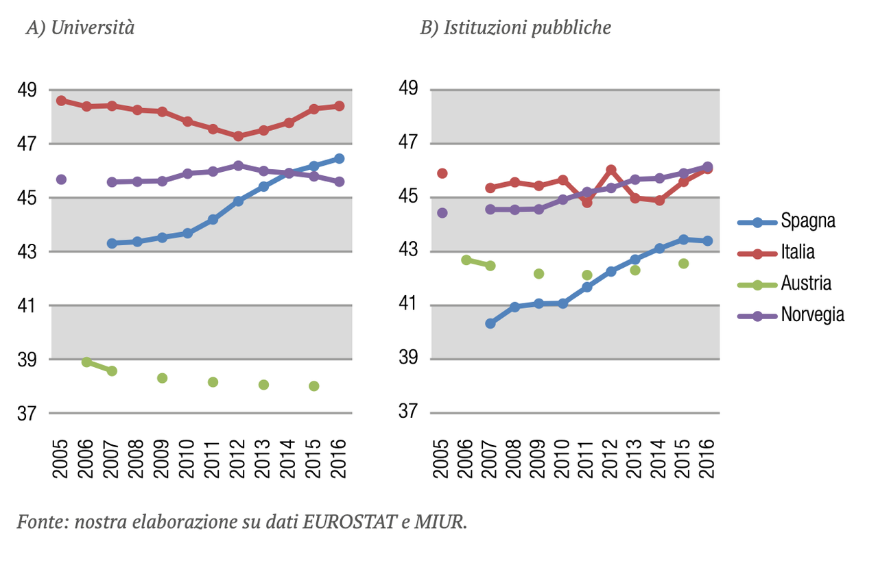 Figura 2: Età media dei ricercatori nelle Università e nelle Istituzioni pubbliche, confronto tra paesi europei tra il 2005 e il 2016