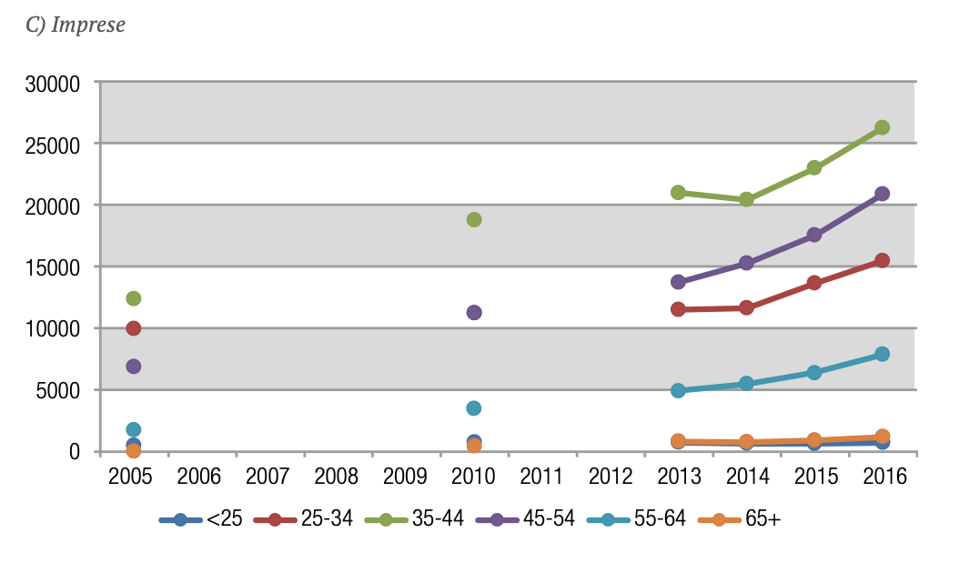Figura 3 (A, B e C): Ammontare dei ricercatori per classe di età e settori di attività (anni 2005-2016)