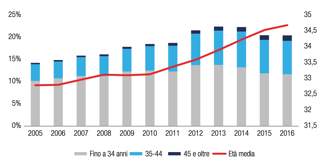 Figura 4. Quota di assegnisti di ricerca sul totale dei ricercatori delle università e loro età media