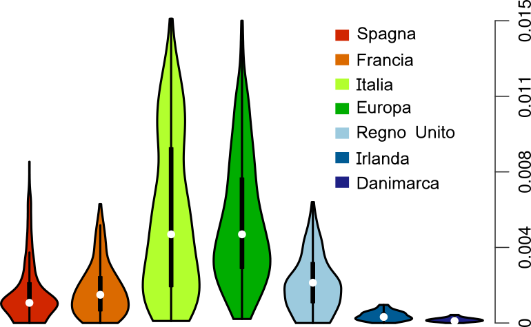 Figura 1 Grafico a violino rappresentante la differenziazione genetica in diverse popolazioni europee