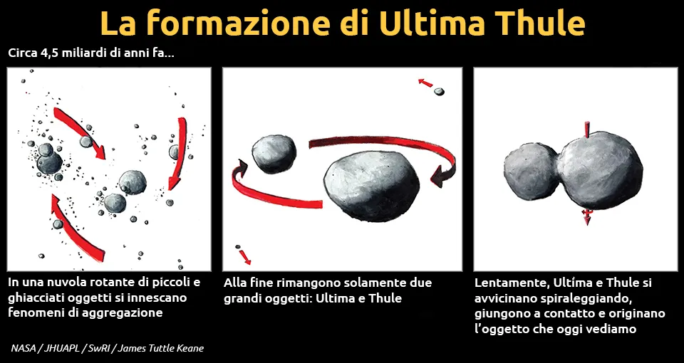 La grafica mostra le possibili tappe che, agli albori del nostro sistema planetario, possono aver portato alla formazione di Ultima Thule