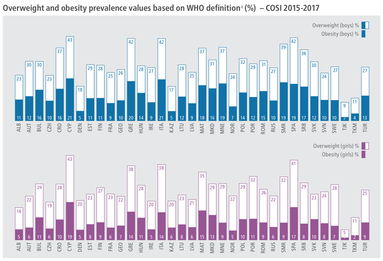 statistiche obesità