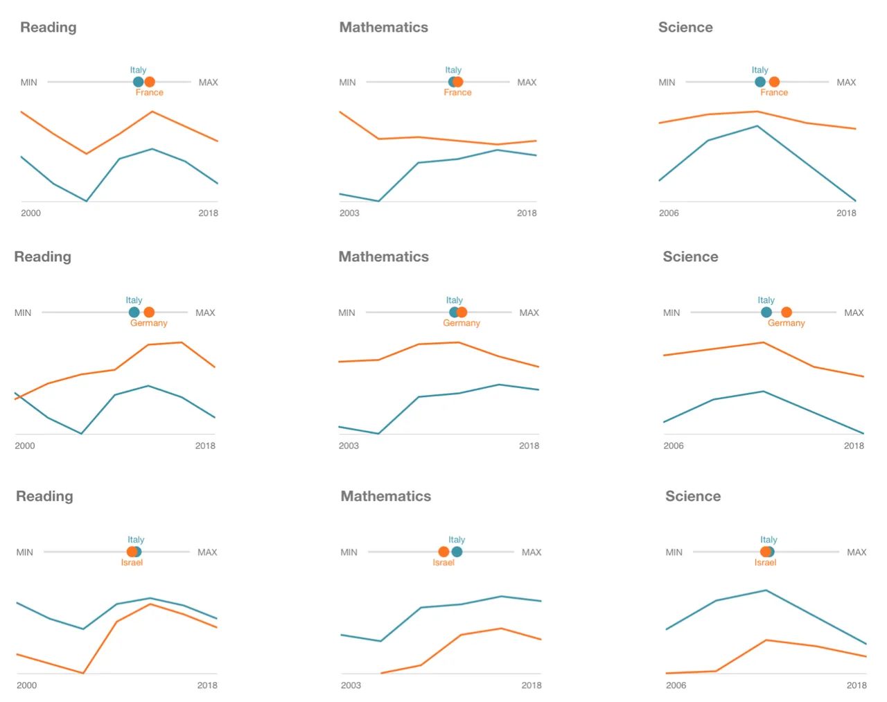 Figura 1. Il grafico a linee rappresenta l&rsquo;andamento del punteggio nel tempo. Sulla linea orizzonatale la posizione dei paesi all&rsquo;interno dell&rsquo;intervallo compreso tra il punteggio…