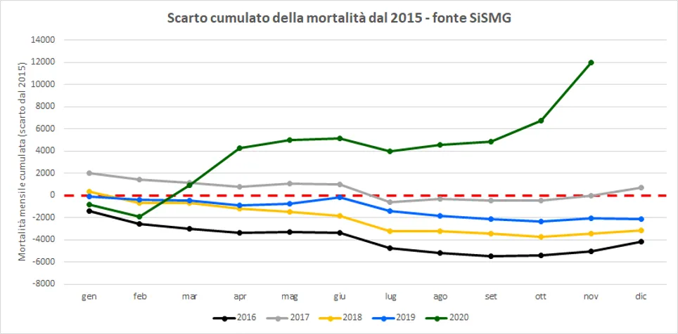 Figura 1. Confronto della mortalità cumulata mensile nelle città incluse nella sorveglianza SISMG tra il 2015 e novembre 2020