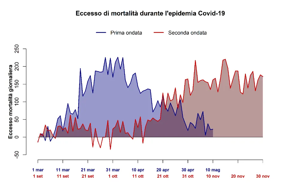 Figura 3. Eccesso di mortalità nelle due ondate dell’epidemia Covid-19 nelle città incluse nella sorveglianza SISMG