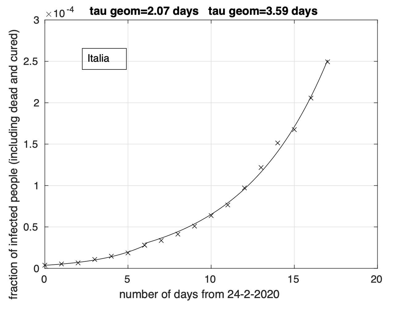 Figura 2. Sequenza della frazione del numero dei contagiati osservati in Italia rispetto alla popolazione nazionale. Il miglior fit con un modello doppio geometrico è sovrapposto…