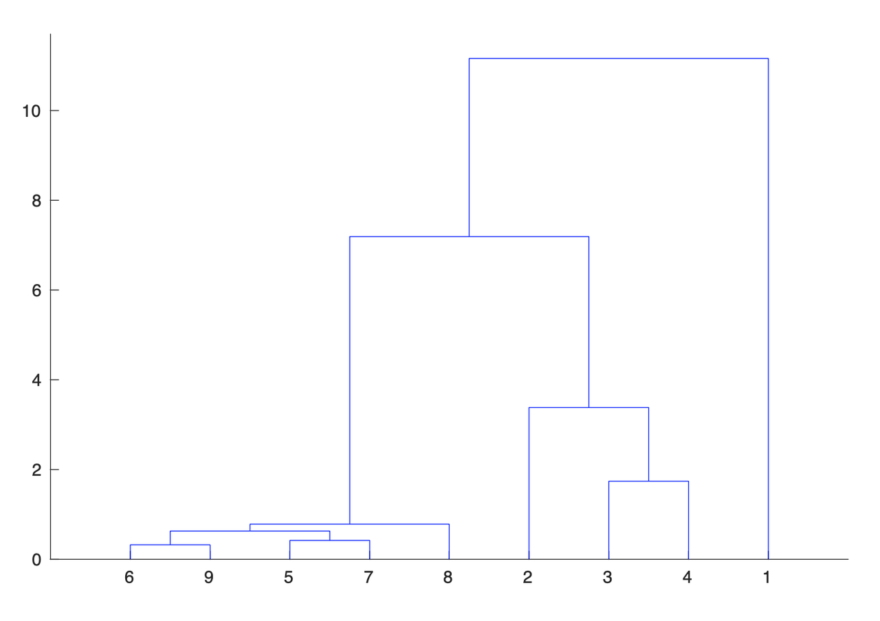 Figura 3. Dendrogramma per il raggruppamento delle nove regioni considerate tramite l’algoritmo di clustering gerarchico applicato alle nove sequenze delle frazioni dei contagiati…