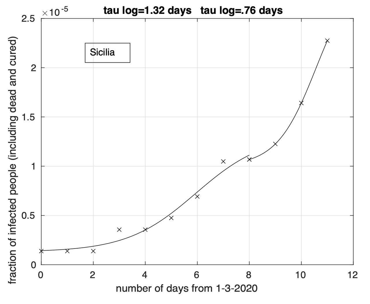 Figura 8. Sequenza della frazione dei contagiati osservati in Sicilia rispetto alla popolazione della regione. Il miglior fit con un modello doppio logistico è sovrapposto ai dati