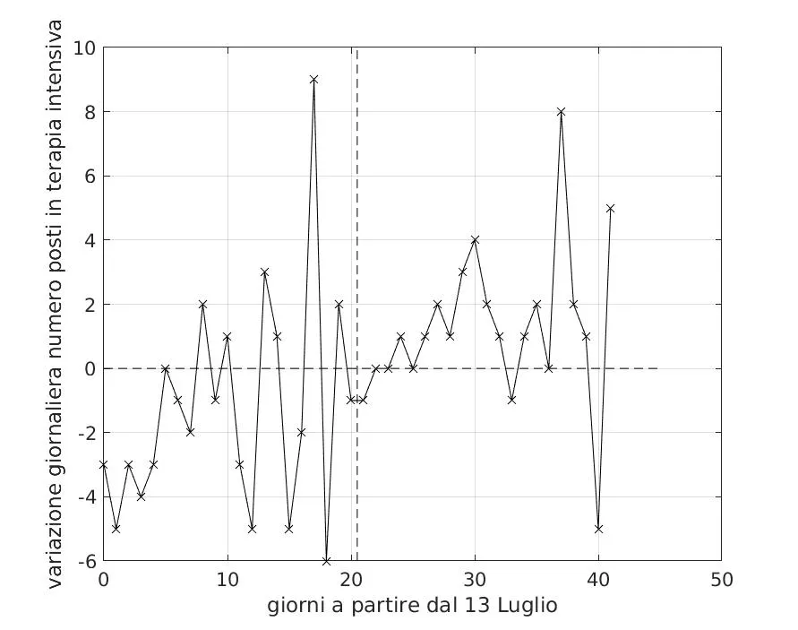 Figura 1 Andamento temporale del numero di posti in terapia intensiva occupati da pazienti affetti da Covid-19 in ciascun giorno del periodo dal 13 Luglio al 23 Agosto 2020