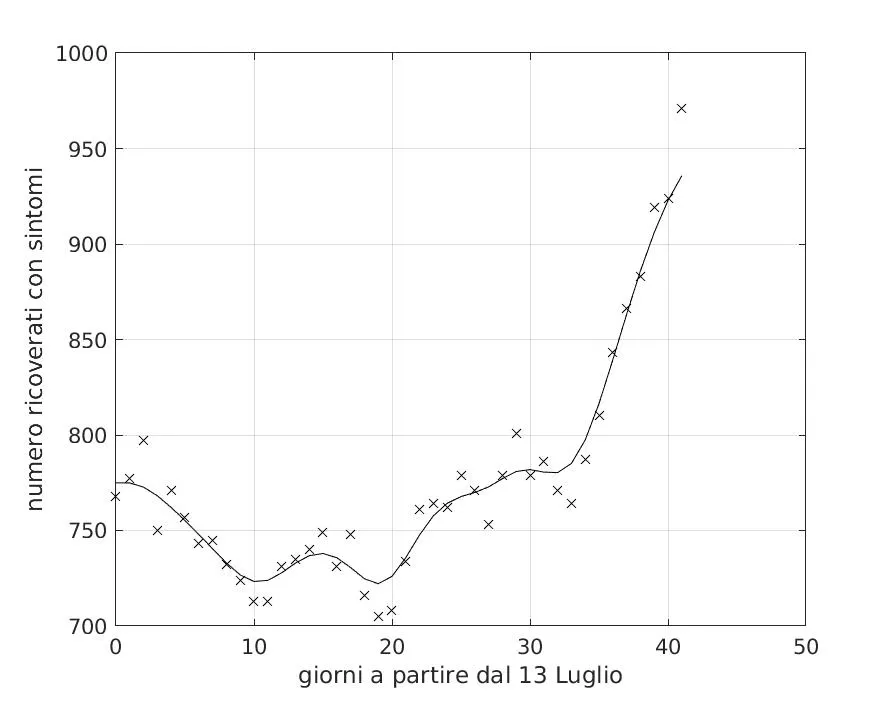 Figura 2 Andamento temporale della variazione giornaliera del numero di posti in terapia intensiva occupati da pazienti affetti da Covid-19 nel periodo dal 13 Luglio al 23 Agosto…
