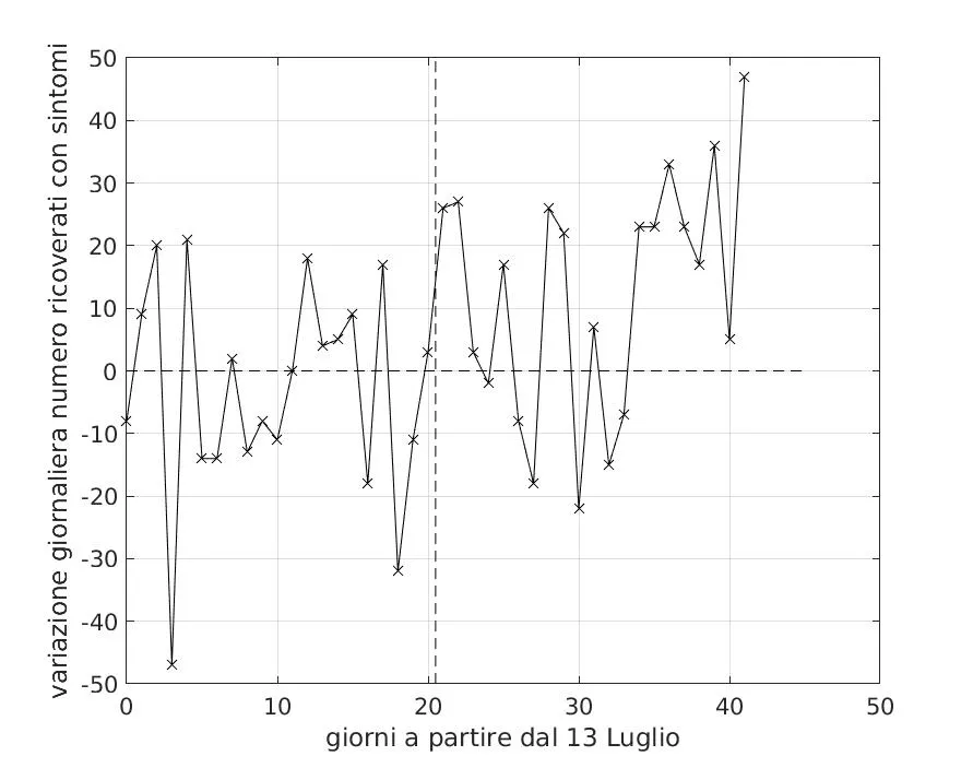 Figura 3 Andamento temporale del numero di ricoverati con sintomi affetti da Covid-19 in ciascun giorno del periodo dal 13 Luglio al 23 Agosto 2020