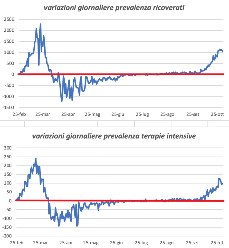 Figura 5a. Variazioni di prevalenza ed incidenza di casi positivi