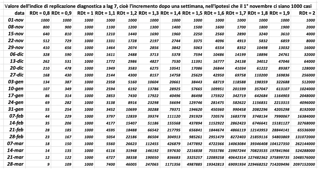 Tabella 1. Sviluppo dei casi partendo da una frequenza di 1000 al 1° novembre considerando diversi valori di RDt a lag 7