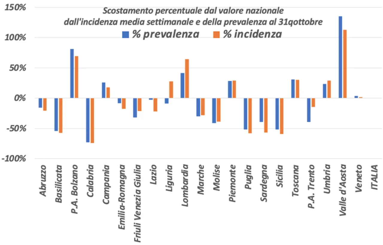 Figura 2a. Incidenza giornaliere e media settimanale