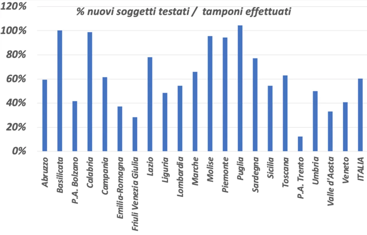 Figura 3a. Tamponi e tamponati del 3 novembre