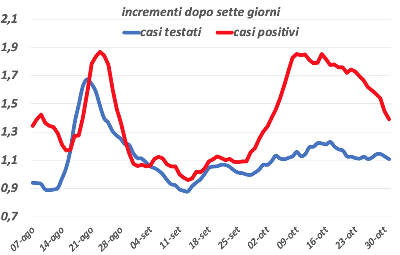 Figura 4a. Casi sottoposti a test e casi positivi (agosto-ottobre)