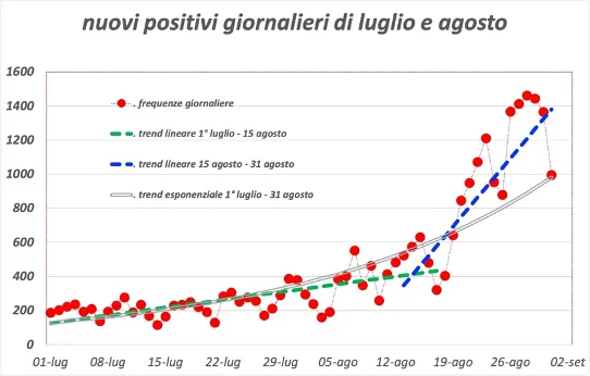 Figura 1. Frequenze di nuovi casi positivi nei mesi di luglio e agosto