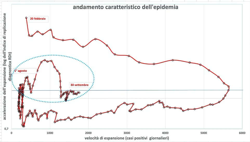 Figura 10. Velocità e accelerazione della dinamica dell’epidemia da Covid-19